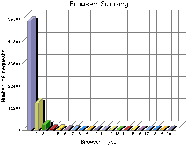Browser Summary: Number of requests by Browser Type.
